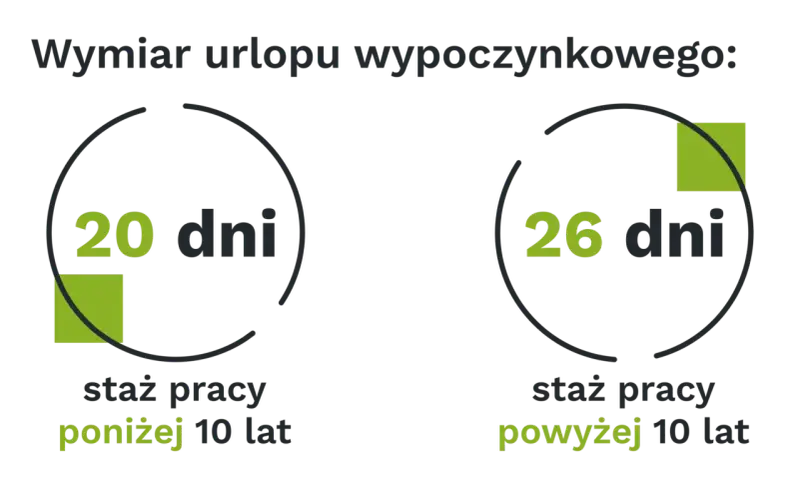 Wymiar urlopu wypoczynkowego: 20 dni przy stażu poniżej 10 lat, 26 dni przy stażu powyżej 10 lat.