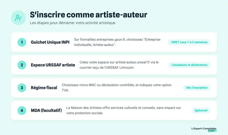 Les étapes pour devenir artiste-auteur : inscription INPI, création de l'espace URSSAF artiste, choix du régime fiscal et option MDA.