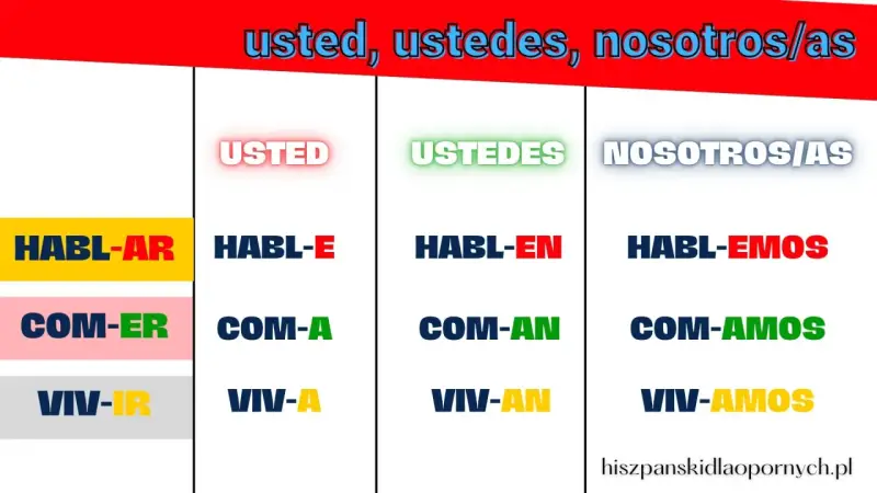 Tabela z odmianą czasowników hiszpańskich: usted, ustedes, nosotros/as. Pokazuje formy "habl-e", "habl-en", "habl-emos" i inne. Subjuntivo hiszpański staje się prostszy!