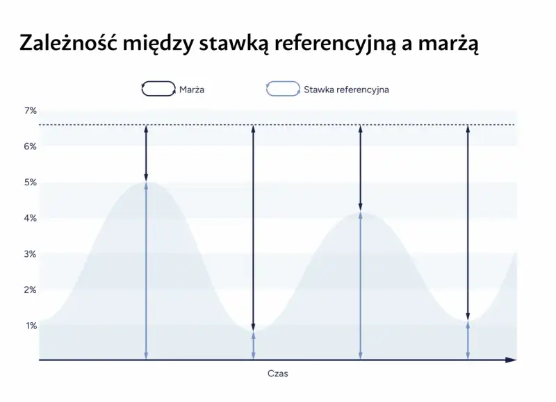 Wykres pokazuje zależność marży od stawki referencyjnej. Widać, że marża zmienia się w czasie, a stopa bazowa jest punktem odniesienia.