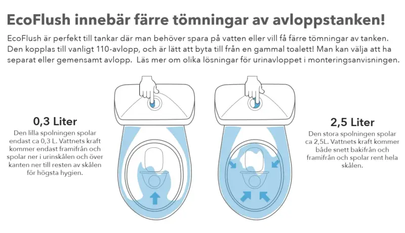 Två toaletter visar hur en snålspolande toalett fungerar. Den ena använder 0,3L för att spola, den andra 2,5L.