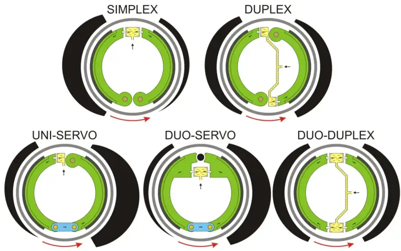 Ilustracja przedstawia różne rodzaje hamulców bębnowych: Simplex, Duplex, Uni-Servo, Duo-Servo i Duo-Duplex, pokazując ich mechanizmy działania.