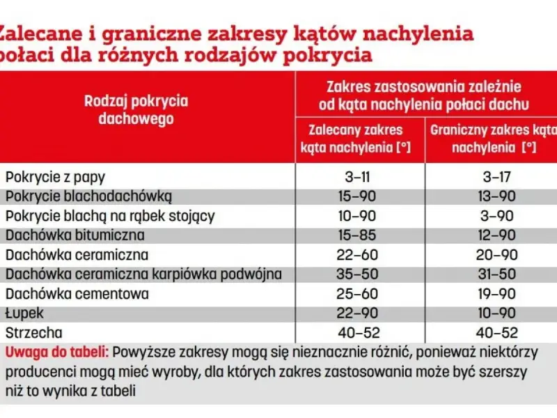 Tabela: zalecane i graniczne kąty nachylenia dachu dla pokryć: papy, blachodachówki, dachówki ceramicznej, łupka i strzechy.
