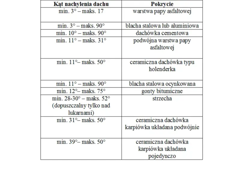 Tabela: kąt nachylenia dachu i typy pokrycia dachowego. Od papy asfaltowej po dachówkę karpiówkę, każdy kąt ma swoje zastosowanie.