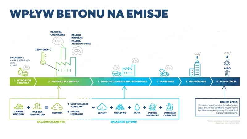 Schemat cyklu życia betonu, od wydobycia surowca po koniec życia, z uwzględnieniem emisji CO₂. LZO.