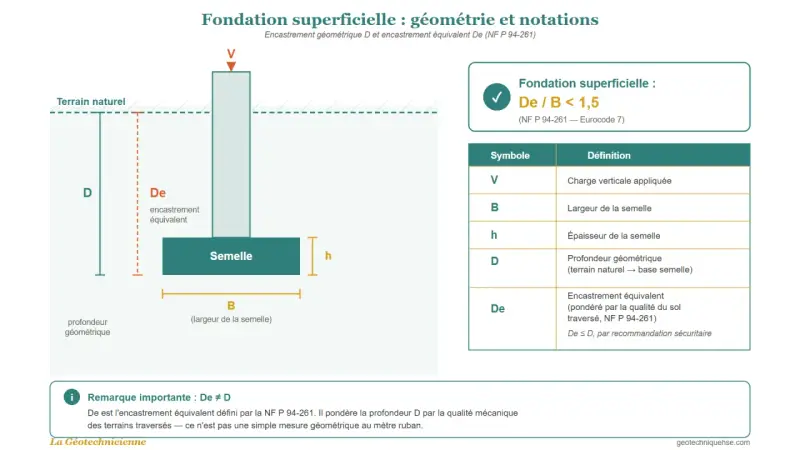 Schéma illustrant la **semelle de fondation dimension** avec ses notations : profondeur géométrique (D), largeur (B), épaisseur (h) et encastrement équivalent (De).