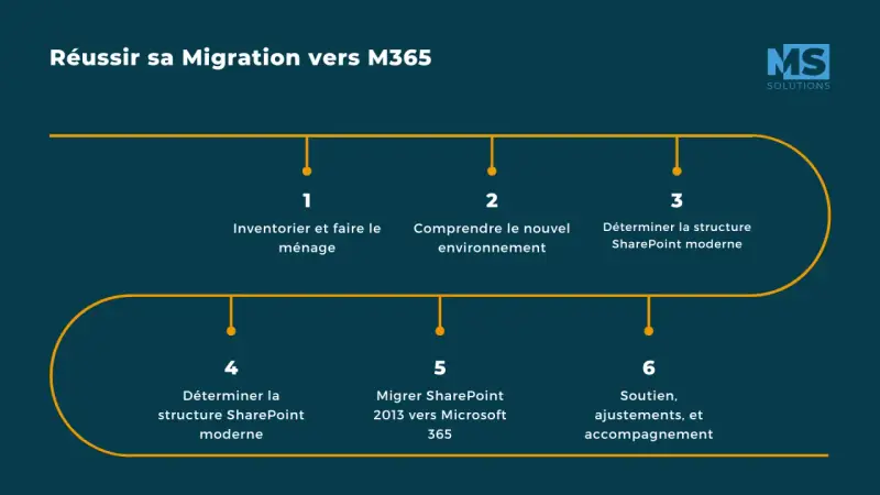 Schéma illustrant les 6 étapes d'une migration réussie vers M365, incluant la migration SharePoint.