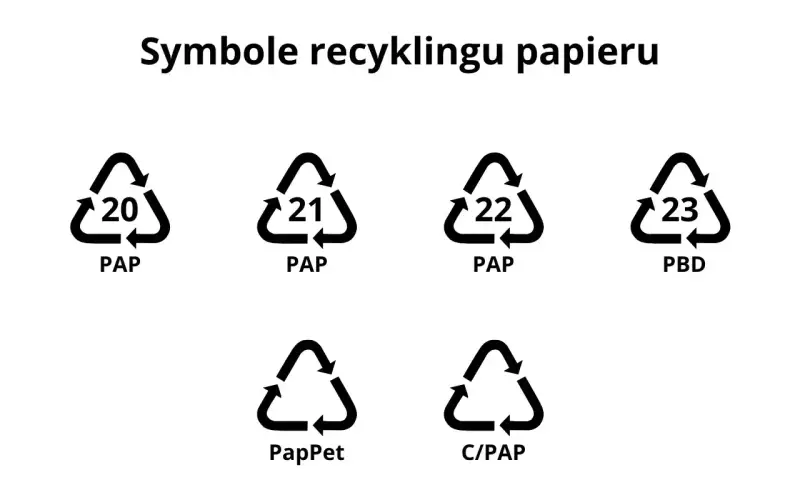 Symbole recyklingu papieru: PAP 20, PAP 21, PAP 22, PBD 23, PapPet, C/PAP.