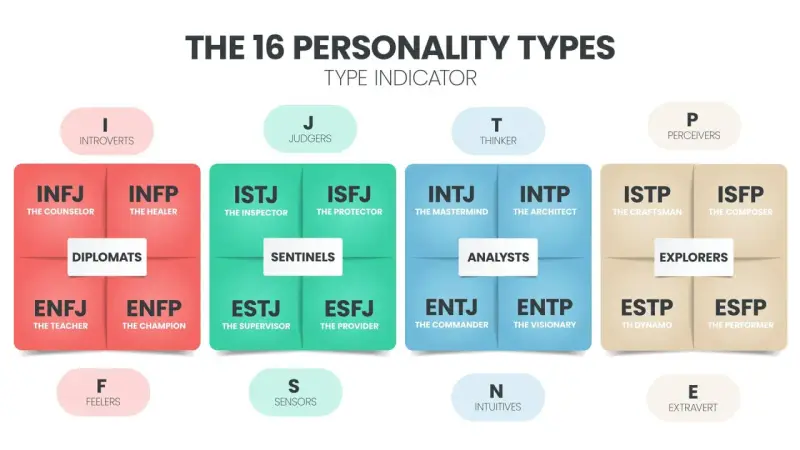 Übersicht der 16 Persönlichkeitstypen, aufgeteilt nach Introversion/Extraversion, Fühlen/Denken, Wahrnehmen/Urteilen und Intuition/Sensorik.