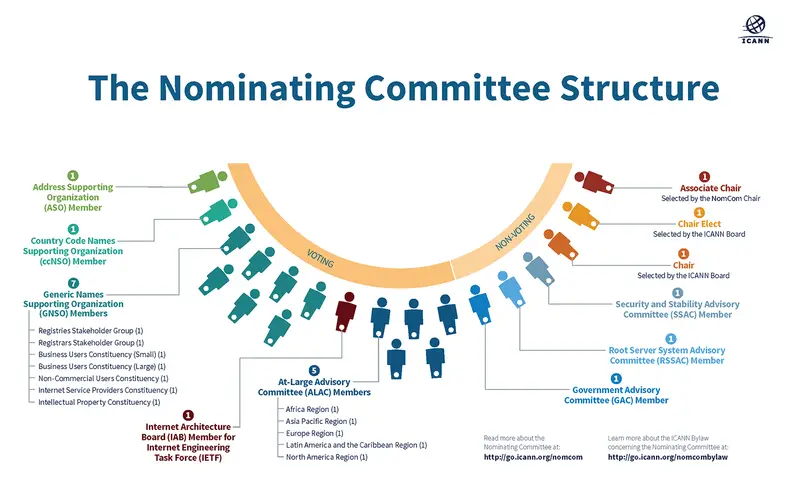 Diagram of the Nominating and Governance Committee structure, showing voting and non-voting members from various ICANN constituencies.