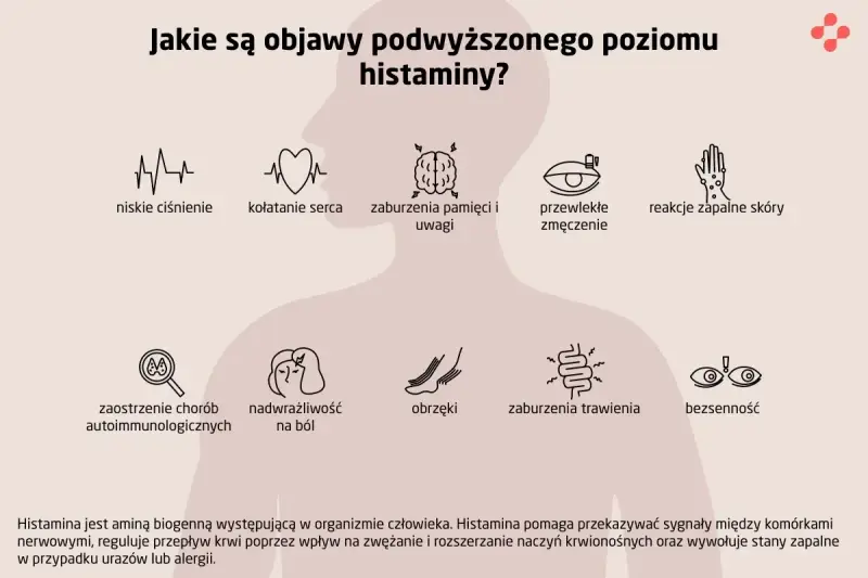 Objawy podwyższonej histaminy: niskie ciśnienie, kołatanie serca, zaburzenia pamięci, zmęczenie, reakcje skórne, problemy z trawieniem, bezsenność.