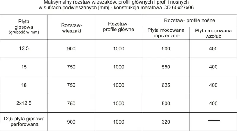Tabela pokazuje, co ile wieszaki es dla różnych płyt gipsowych i profili w sufitach podwieszanych.