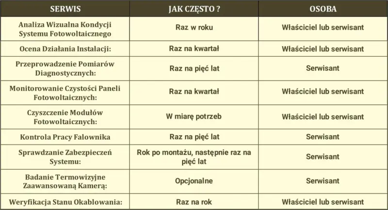 Tabela z harmonogramem przeglądów i konserwacji, kluczowa dla efektywnego **serwisu paneli fotowoltaicznych**. Określa czynności, częstotliwość i odpowiedzialność.