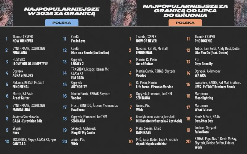 Top 10 Spotify Polska: zestawienia najpopularniejszych utworów w 2025 roku i od lipca do grudnia.