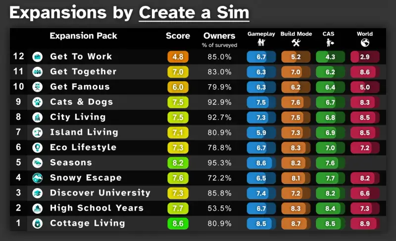 Tabla de las mejores expansiones de Los Sims 4, con puntuaciones de jugabilidad, modo construcción, CAS y mundo.