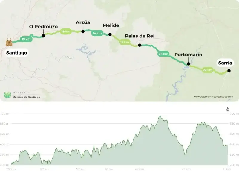 Mapa del **camino de Santiago en 6 etapas**, con perfil de altitud. Muestra la ruta desde Sarria hasta Santiago, con puntos clave y distancias.