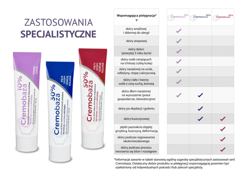 Trzy kremy Cremobaza: 10% do skóry wrażliwej, 30% do skóry suchej i pękającej, 50% złuszczający. Tabela zastosowań.