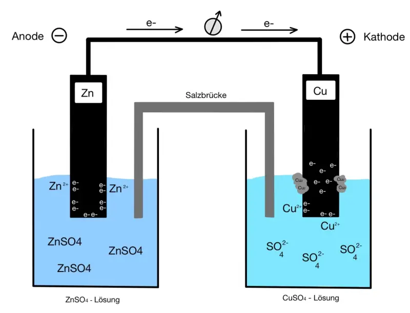 Galvanische Zelle: Zink-Anode und Kupfer-Kathode. Elektronen fließen von Zink zu Kupfer, was die Nernst-Gleichung beschreibt.