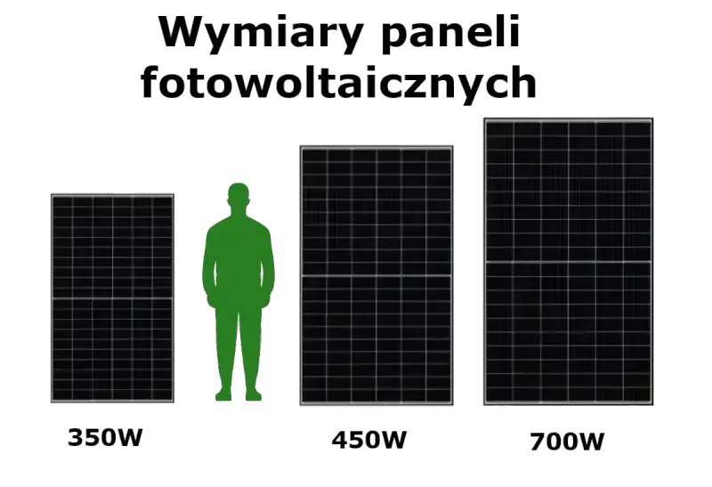 Porównanie wymiarów paneli fotowoltaicznych o mocy 350W, 450W i 700W, z sylwetką człowieka dla skali.