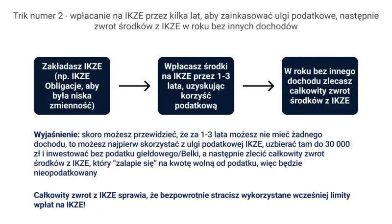 Zakładasz IKZE, wpłacasz środki przez 1-3 lata, a potem zlecasz zwrot w roku bez dochodu. Jak założyć i skorzystać z ulgi podatkowej.
