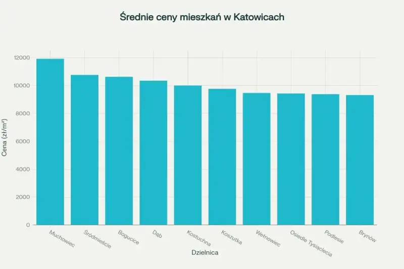 Średnie ceny mieszkań w Katowicach: Muchowiec ok. 12 tys. zł/m², Śródmieście ok. 10,8 tys. zł/m², Bogucice ok. 10,5 tys. zł/m².