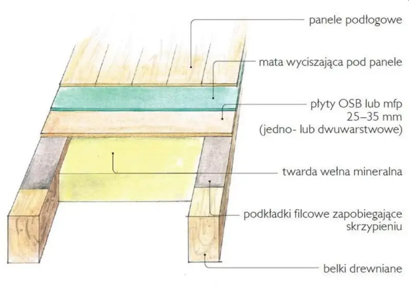 Przekrój podłogi: panele, mata, płyty OSB, wełna mineralna, podkładki filcowe i belki. Brak wylewki.