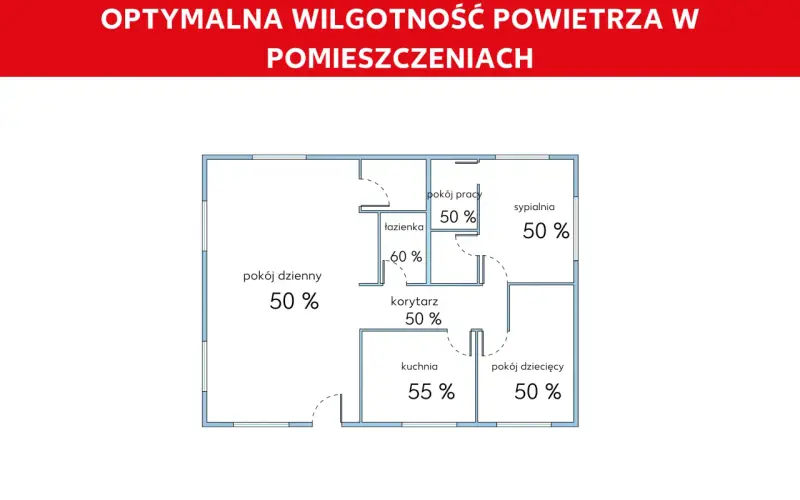 Schemat domu z zaznaczoną optymalną wilgotnością powietrza w pomieszczeniach: 50-60%.