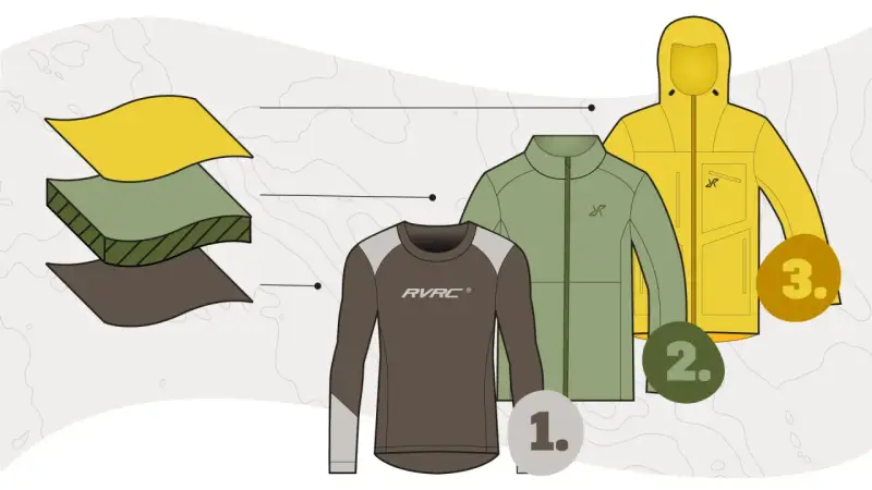 Schichtenprinzip Kleidung: Basis-, Isolations- und Wetterschutzschicht. So bleibst du bei jeder Aktivität warm und trocken.