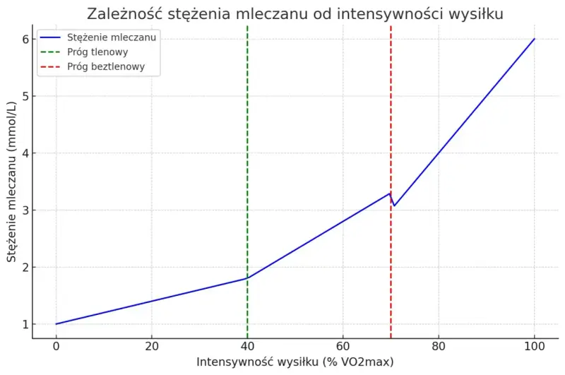 Wykres pokazuje wzrost stężenia mleczanu wraz z intensywnością wysiłku, zaznaczając próg tlenowy i beztlenowy.