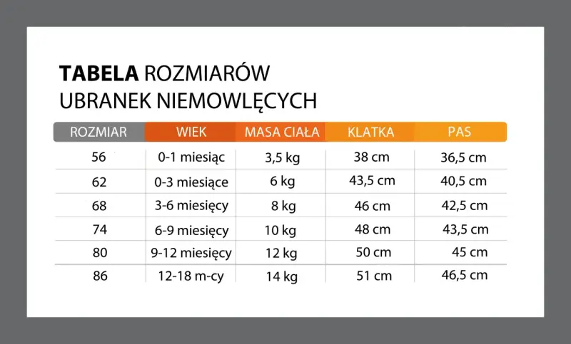 Tabela rozmiarów ubranek niemowlęcych: 9-12 miesięcy to rozmiar 80, waga 12 kg, klatka 50 cm, pas 45 cm.