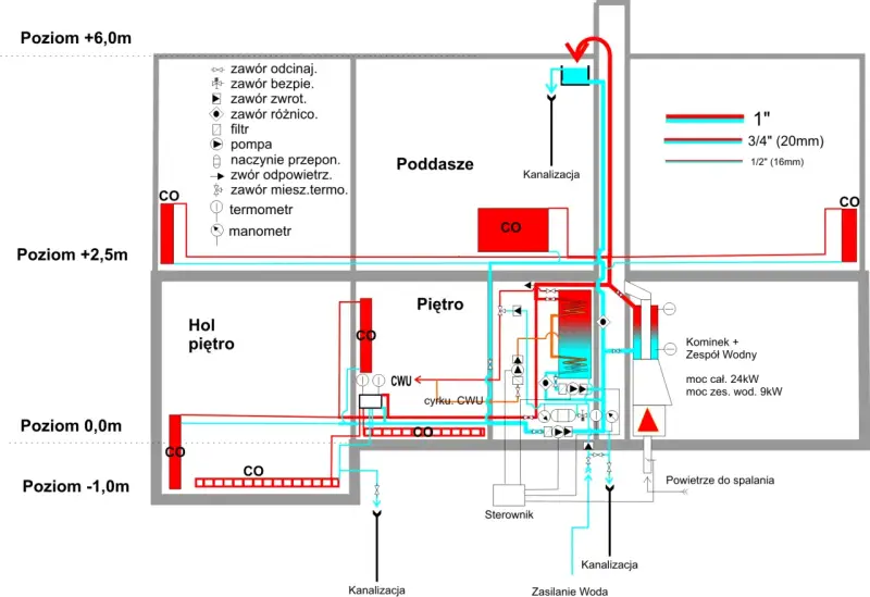 Schemat instalacji CO. Manometr pokazuje ciśnienie w systemie, gdzie zamontować manometr co jest kluczowe dla jego prawidłowego działania.