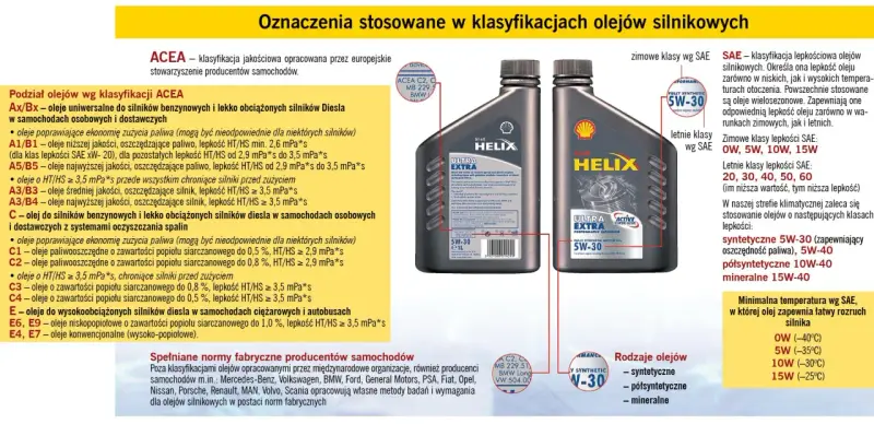 Klasyfikacje olejów silnikowych: ACEA, SAE. Wybierz odpowiednie oznaczenia oleju silnikowego dla swojego auta.