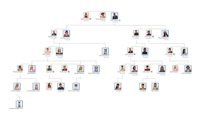 Rozbudowane drzewo genealogiczne The Sims 4 pokazuje relacje między Simami, w tym zmarłych i zwierzęta domowe.