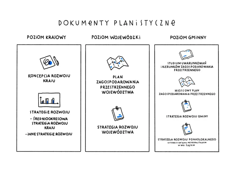 Ilustracja przedstawia schemat dokumentów planistycznych na poziomach: krajowym, wojewódzkim i gminnym.