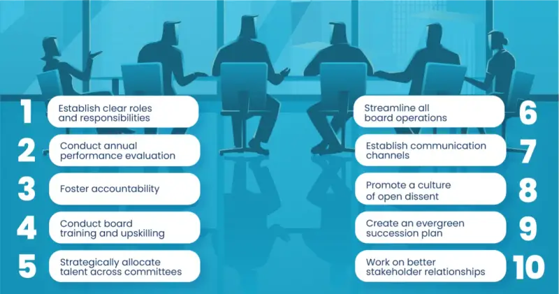 Infographic illustrating 10 governance best practices for effective board operations, from clear roles to stakeholder relations.