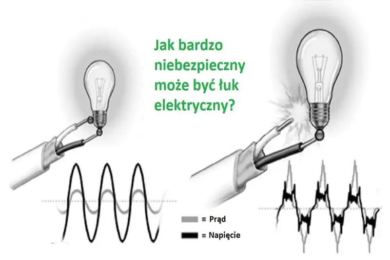 Dwa obrazy pokazujące żarówkę i przewody. Po lewej żarówka świeci, po prawej widać iskrzenie i tekst "Jak bardzo niebezpieczny może być łuk elektryczny?". Wykresy prądu i napięcia.