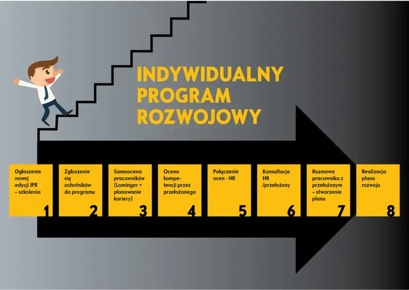 Ilustracja przedstawia schemat indywidualnego programu rozwojowego z postacią wchodzącą po schodach.