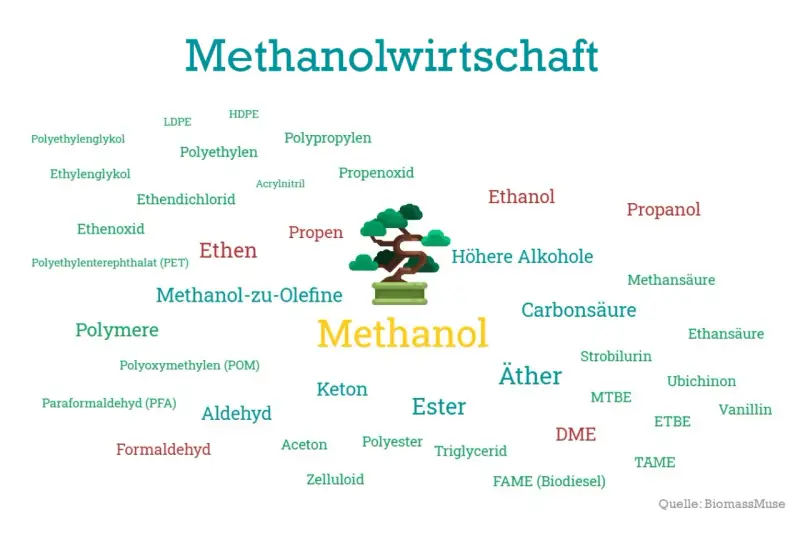 Methanol als zentraler Begriff in einem Wortwolken-Diagramm, das seine vielfältigen Anwendungen und Derivate wie Polymere, Alkohole und Säuren aufzeigt.