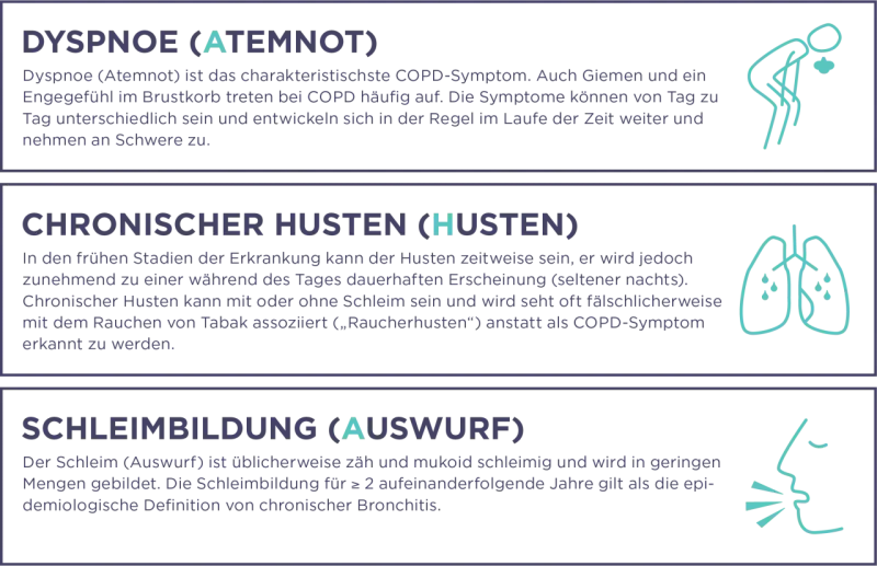 COPD-Symptome: Atemnot, chronischer Husten und Schleimbildung. Atemnot ist das häufigste Symptom.