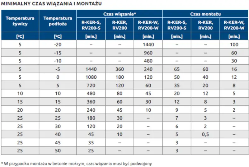 Tabela pokazuje, ile schnie kotwa chemiczna w zależności od temperatury żywicy i podłoża.