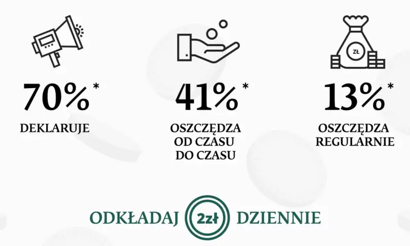 70% deklaruje, 41% oszczędza od czasu do czasu, 13% regularnie. Wpływ na ceny tworzyw sztucznych? Odkładaj 2 zł dziennie.