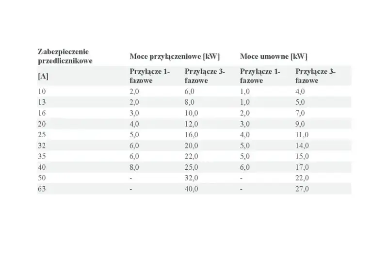 Tabela pokazuje, co to jest moc przyłączeniowa dla różnych zabezpieczeń przedlicznikowych, zarówno jednofazowych, jak i trójfazowych.