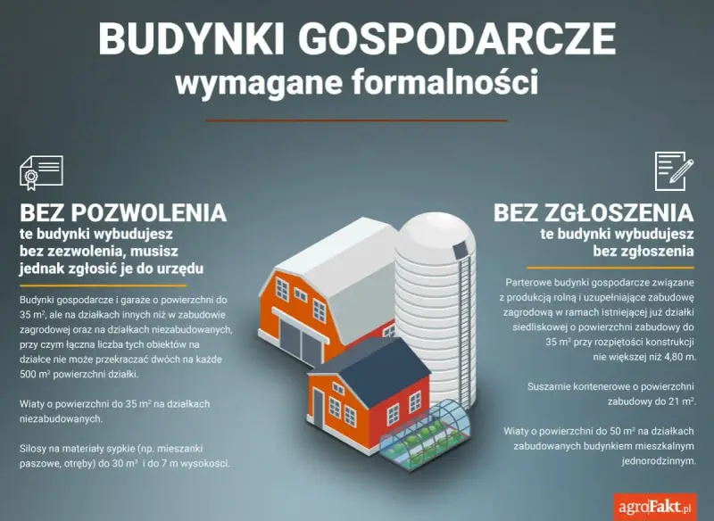 Budynki gospodarcze bez pozwolenia, ale zgłoszenie do urzędu jest wymagane. Uniknij kary za budynek gospodarczy bez pozwolenia, poznaj zasady budowy.