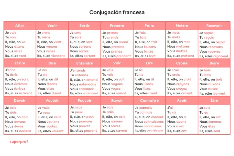 Tabla de conjugación francesa con verbos comunes. Aprender estas palabras difíciles en francés es clave para la fluidez.
