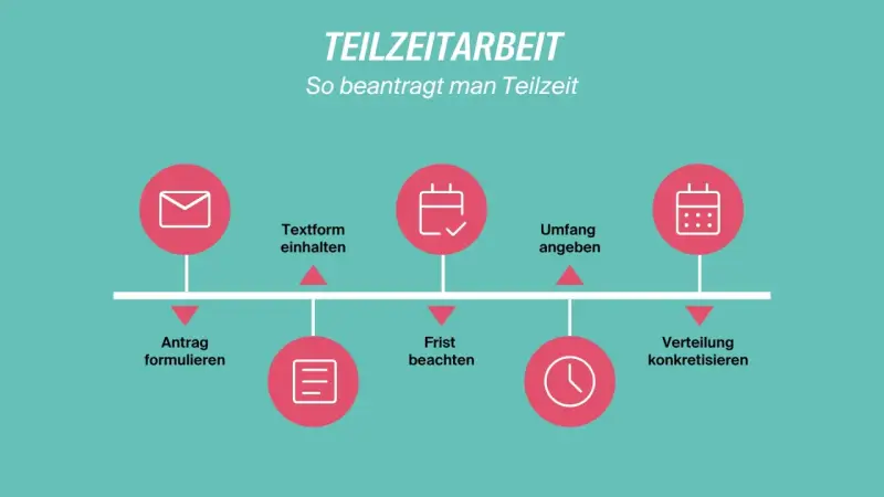 Schritte zur Beantragung von Teilzeit: Antrag formulieren, Textform einhalten, Frist beachten, Umfang angeben, Verteilung konkretisieren. So viele Stunden Teilzeit sind möglich.