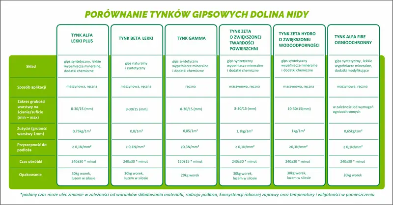 Porównanie tynków gipsowych: skład, zastosowanie, zużycie i inne parametry różnych rodzajów tynków.