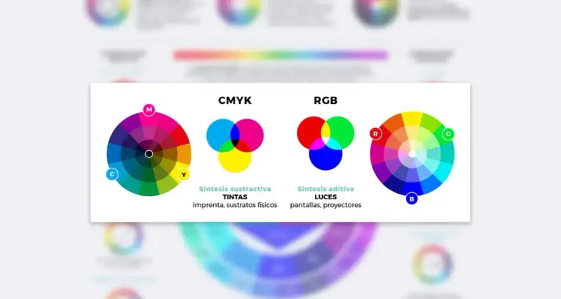 Comparación de los modelos de colores CMYK y RGB. El modelo RGB, con sus colores primarios rojo, verde y azul, se usa para pantallas y proyectores.