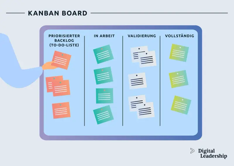 Ein Kanban-Board zeigt Aufgaben in Spalten: Priorisierter Backlog, In Arbeit, Validierung, Vollständig. Ein Team nutzt dieses Board zur Organisation.