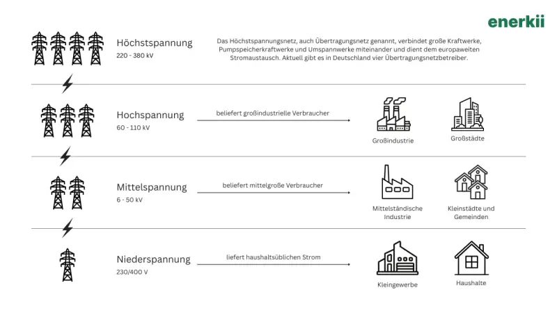 Schema zeigt die **Spannungsebenen Stromnetz**: Höchst-, Hoch-, Mittel- und Niederspannung, die Verbraucher wie Industrie und Haushalte versorgen.