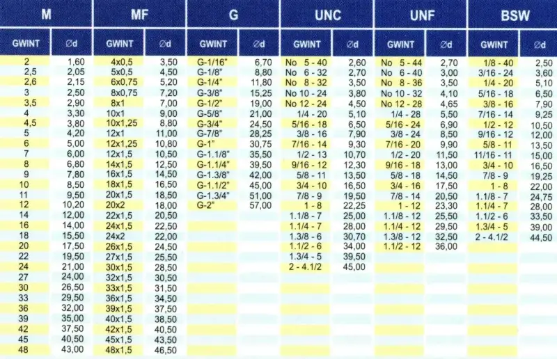 Rodzaje gwintów tabela: M, MF, G, UNC, UNF, BSW. Dane techniczne dla każdego typu gwintu.